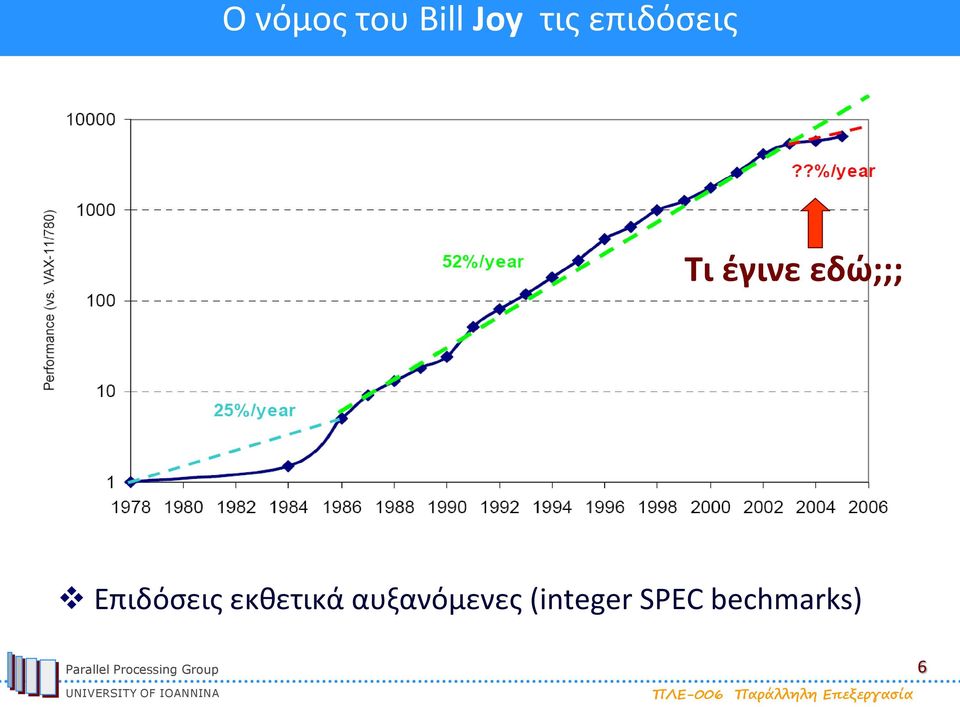 Επιδόσεις εκθετικά