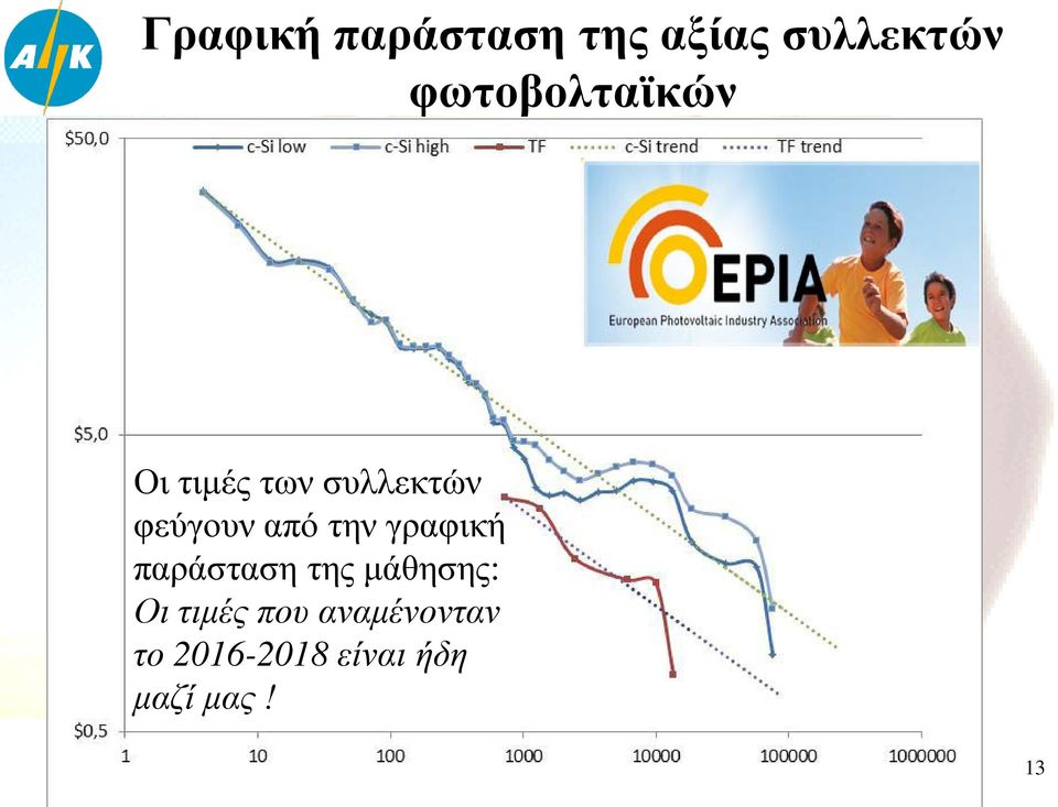 από την γραφική παράσταση της μάθησης: Οι