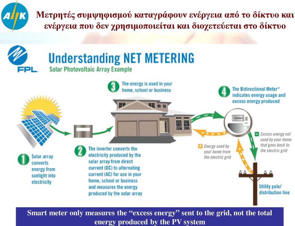 δίκτυο Smart meter only measures the excess energy sent