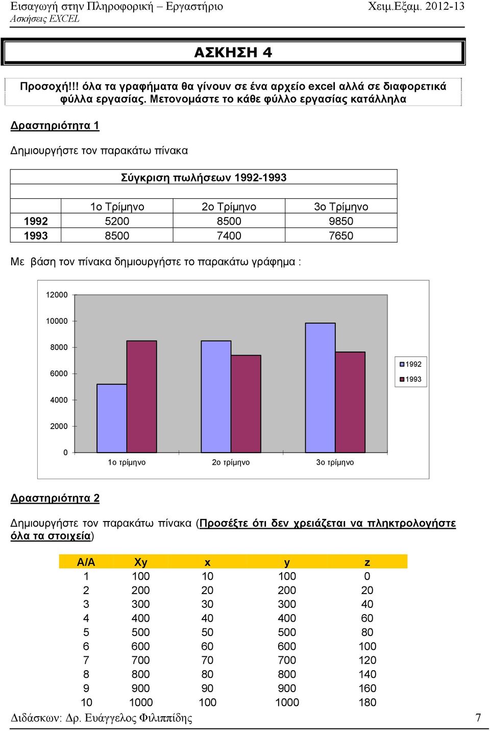 7650 Με βάση τον πίνακα δημιουργήστε το παρακάτω γράφημα : 12000 10000 8000 6000 1992 1993 4000 2000 0 1ο τρίμηνο 2ο τρίμηνο 3ο τρίμηνο ραστηριότητα 2 ημιουργήστε τον παρακάτω πίνακα