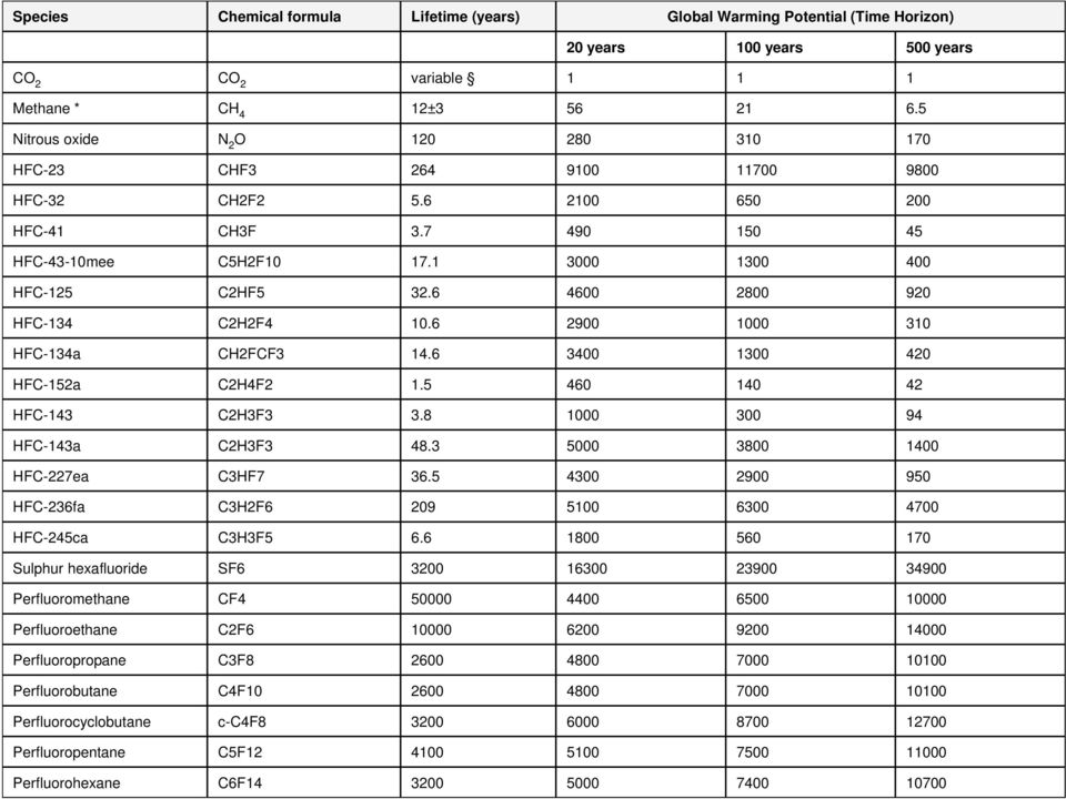 6 4600 2800 920 HFC-134 C2H2F4 10.6 2900 1000 310 HFC-134a CH2FCF3 14.6 3400 1300 420 HFC-152a C2H4F2 1.5 460 140 42 HFC-143 C2H3F3 3.8 1000 300 94 HFC-143a C2H3F3 48.