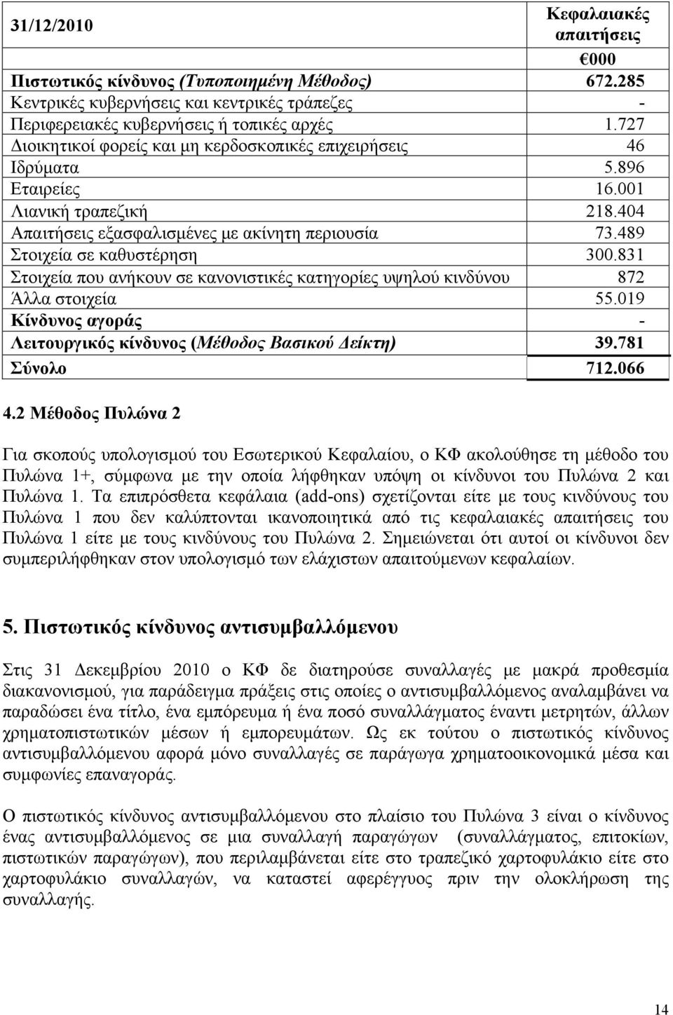 831 Στοιχεία που ανήκουν σε κανονιστικές κατηγορίες υψηλού κινδύνου 872 Άλλα στοιχεία 55.019 Κίνδυνος αγοράς - Λειτουργικός κίνδυνος (Μέθοδος Βασικού Δείκτη) 39.781 Σύνολο 712.066 4.