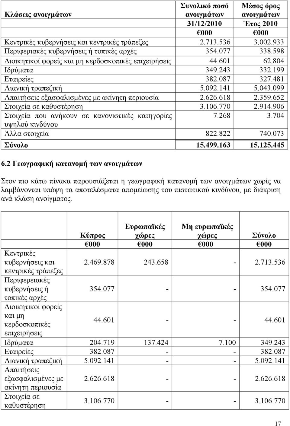 092.141 5.043.099 Απαιτήσεις εξασφαλισμένες με ακίνητη περιουσία 2.626.618 2.359.652 Στοιχεία σε καθυστέρηση 3.106.770 2.914.906 Στοιχεία που ανήκουν σε κανονιστικές κατηγορίες 7.268 3.