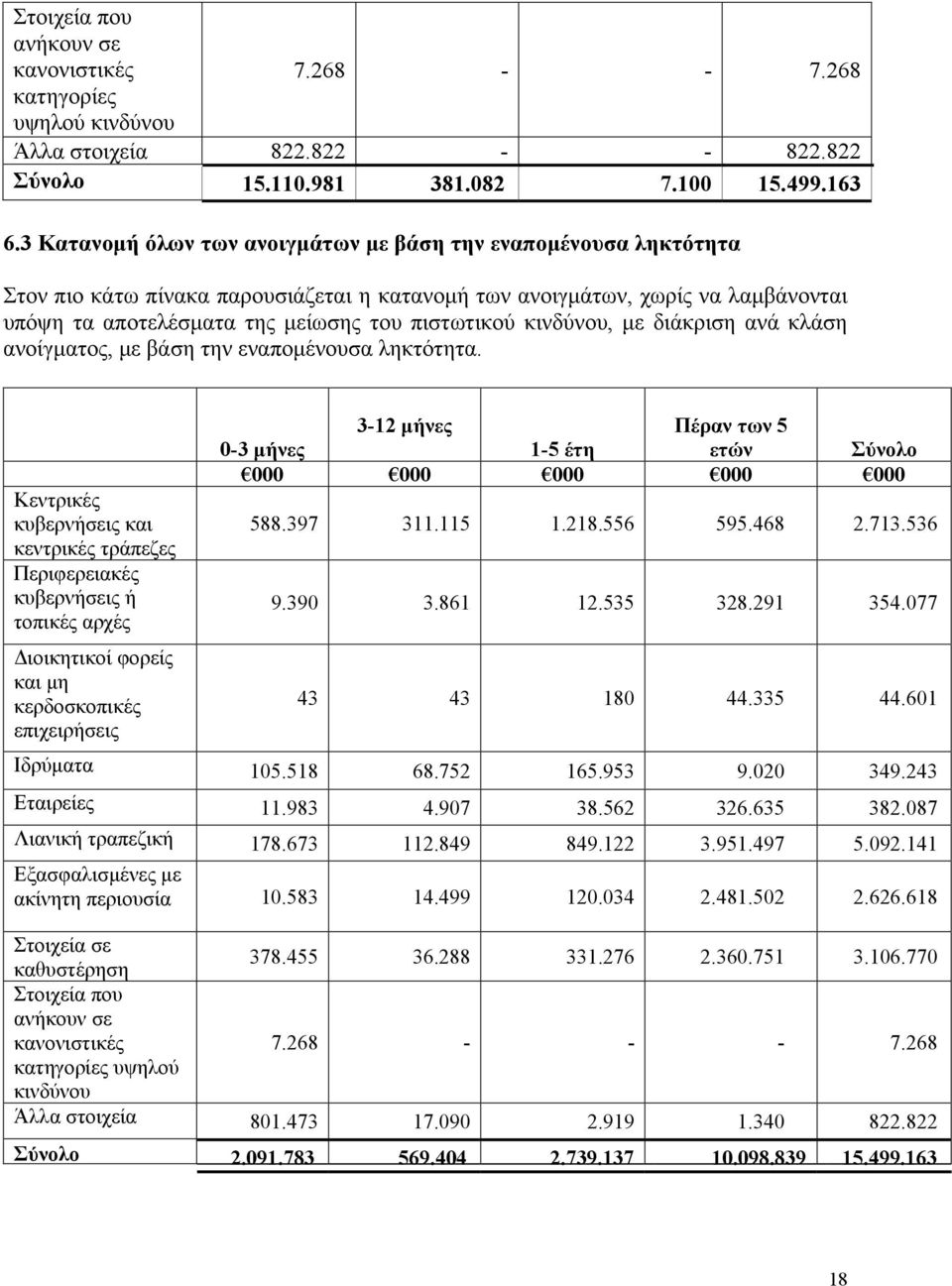κινδύνου, με διάκριση ανά κλάση ανοίγματος, με βάση την εναπομένουσα ληκτότητα.