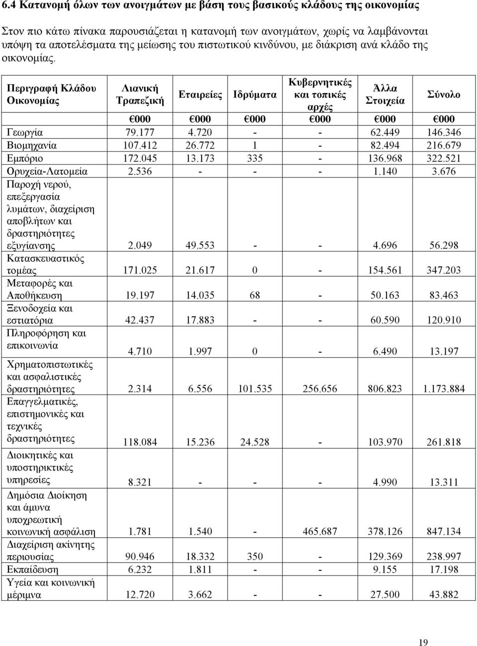 Περιγραφή Κλάδου Οικονομίας Λιανική Τραπεζική Εταιρείες Ιδρύματα Κυβερνητικές και τοπικές αρχές Άλλα Στοιχεία Σύνολο 000 000 000 000 000 000 Γεωργία 79.177 4.720 - - 62.449 146.346 Βιομηχανία 107.