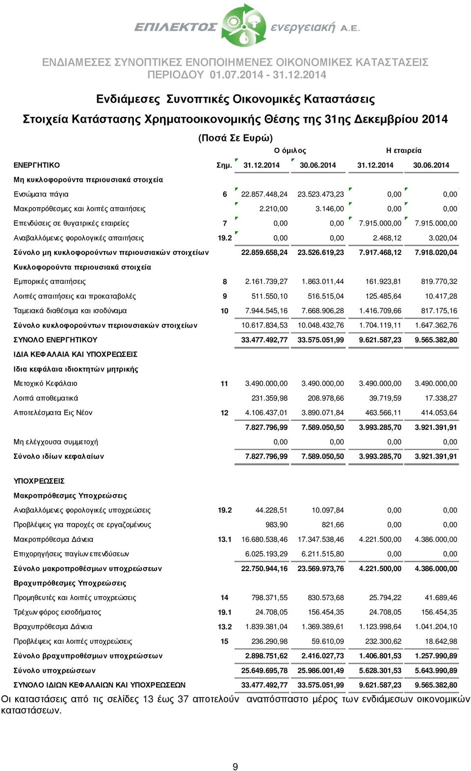 146,00 0,00 0,00 Επενδύσεις σε θυγατρικές εταιρείες 7 0,00 0,00 7.915.000,00 7.915.000,00 Αναβαλλόµενες φορολογικές απαιτήσεις 19.2 0,00 0,00 2.468,12 3.