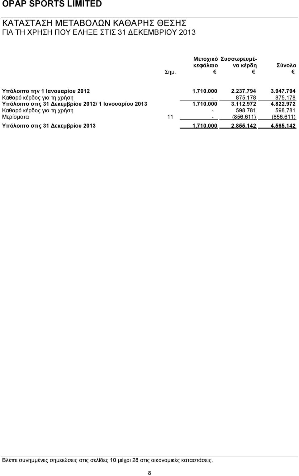 710.000 3.112.972 4.822.972 Καθαρό κέρδος για τη χρήση - 598.781 598.781 Μερίσματα 11 - (856.611) (856.