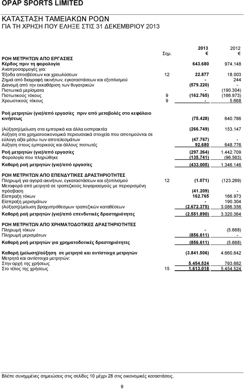 973) Χρεωστικούς τόκους 9-5.668 Ροή μετρητών (για)/από εργασίες πριν από μεταβολές στο κεφάλαιο κινήσεως (75.428) 640.786 (Αύξηση)/μείωση στα εμπορικά και άλλα εισπρακτέα (266.749) 153.