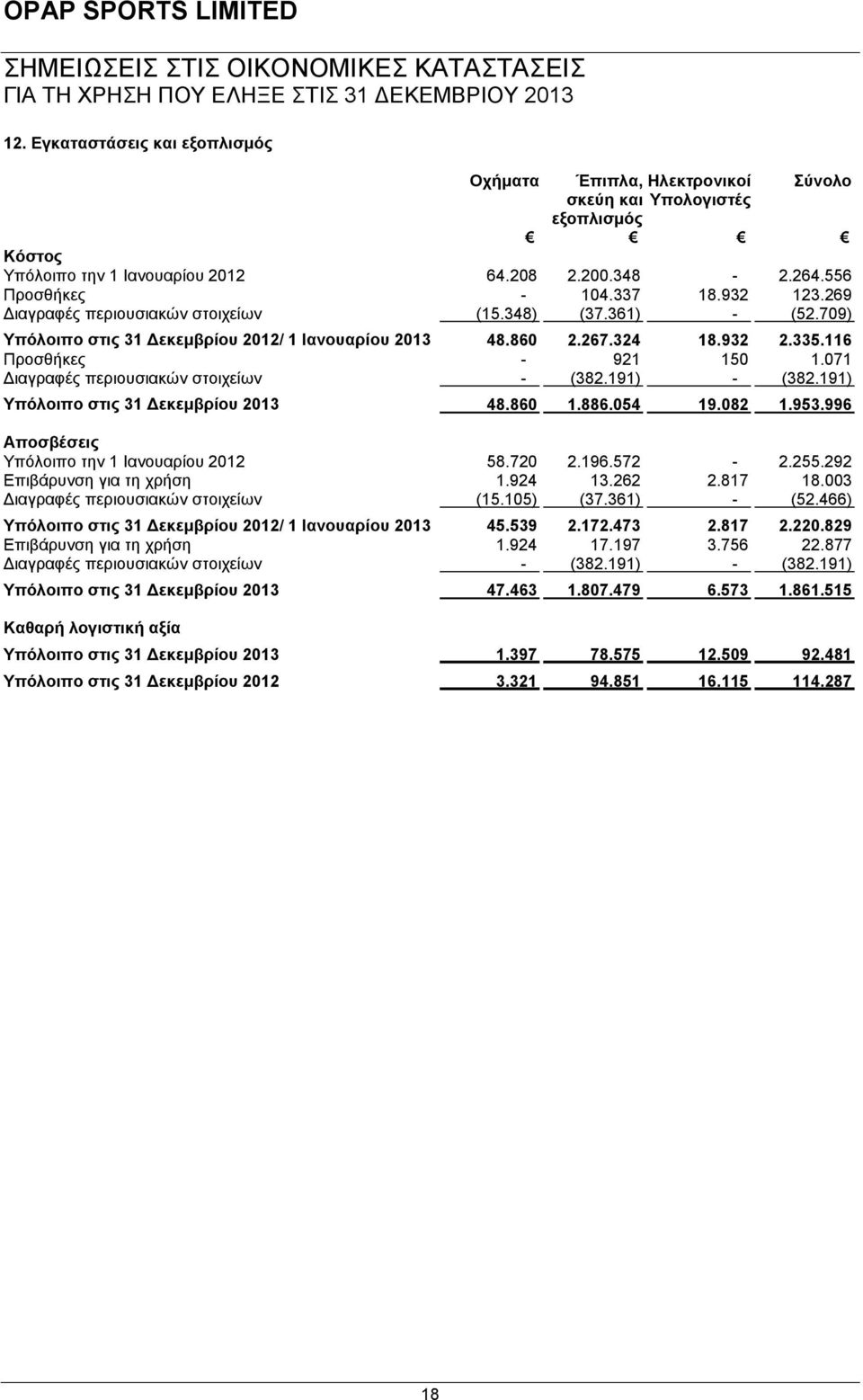 071 Διαγραφές περιουσιακών στοιχείων - (382.191) - (382.191) Υπόλοιπο στις 31 Δεκεμβρίου 2013 48.860 1.886.054 19.082 1.953.996 Αποσβέσεις Υπόλοιπο την 1 Ιανουαρίου 2012 58.720 2.196.572-2.255.