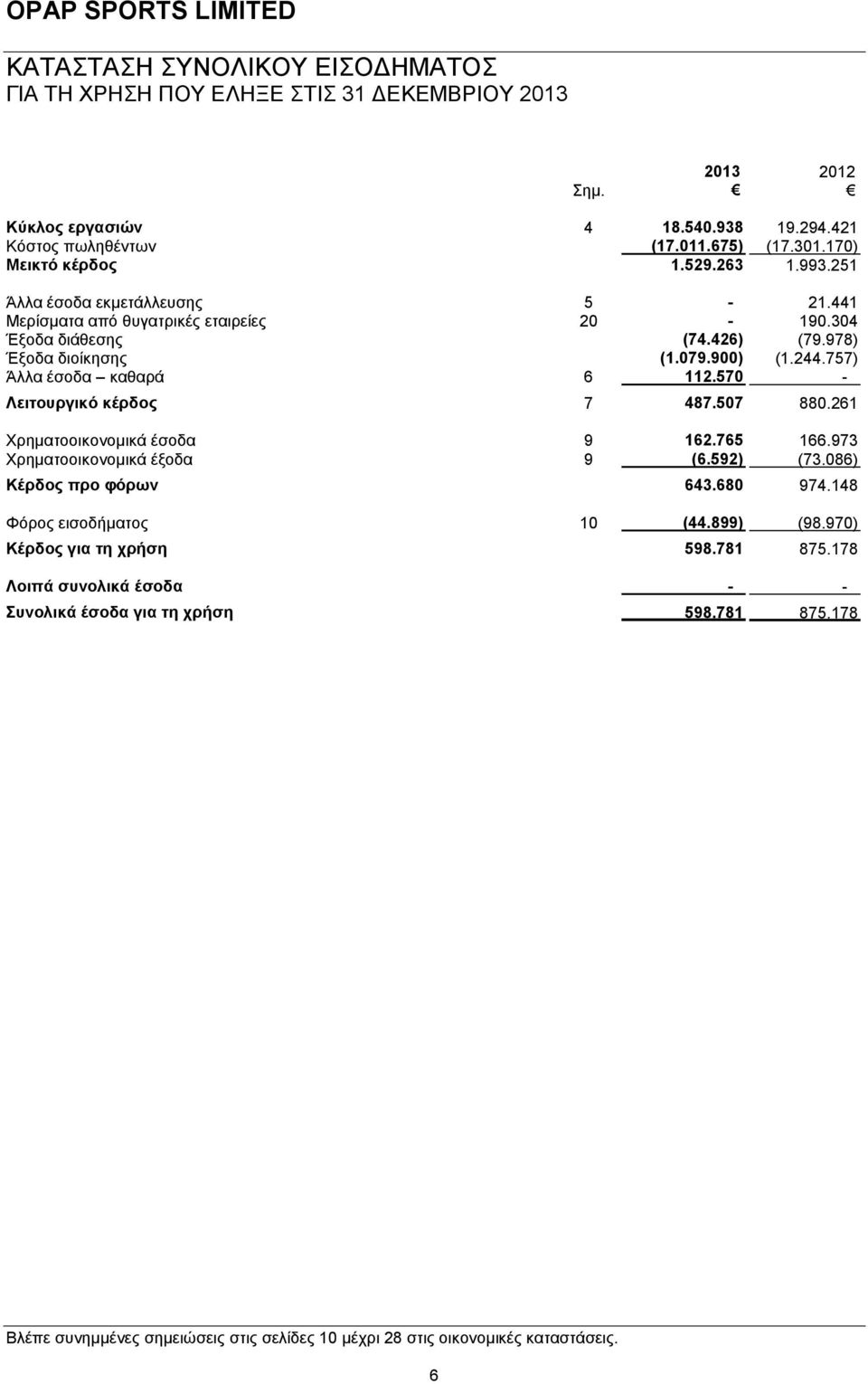 570 - Λειτουργικό κέρδος 7 487.507 880.261 Χρηματοοικονομικά έσοδα 9 162.765 166.973 Χρηματοοικονομικά έξοδα 9 (6.592) (73.086) Κέρδος προ φόρων 643.680 974.