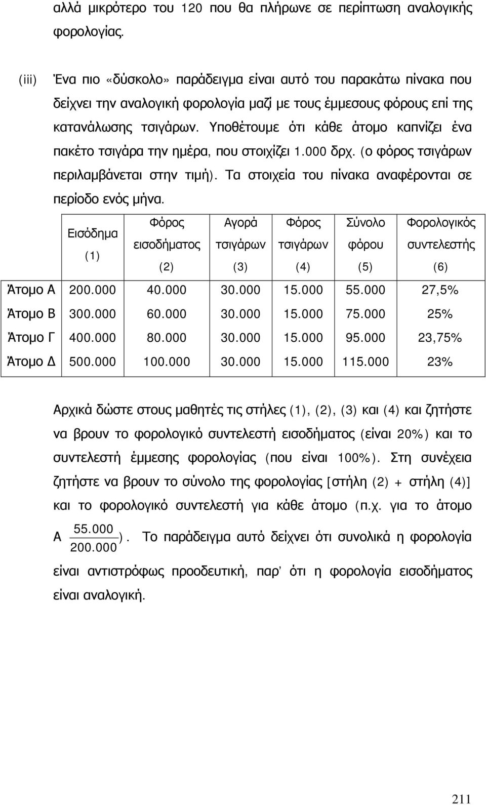 Υποθέτουμε ότι κάθε άτομο καπνίζει ένα πακέτο τσιγάρα την ημέρα, που στοιχίζει 1.000 δρχ. (ο φόρος τσιγάρων περιλαμβάνεται στην τιμή). Τα στοιχεία του πίνακα αναφέρονται σε περίοδο ενός μήνα.