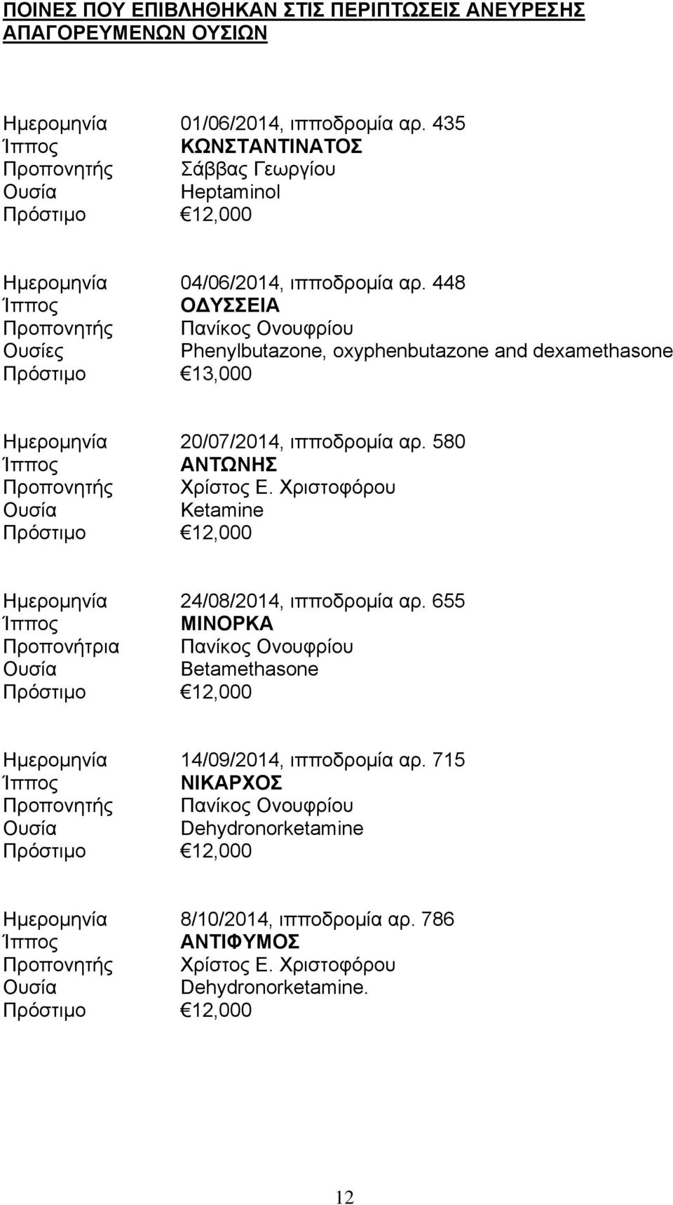 448 Ίππος ΟΔΥΣΣΕΙΑ Προπονητής Πανίκος Ονουφρίου Ουσίες Phenylbutazone, oxyphenbutazone and dexamethasone Πρόστιμο 13,000 Ημερομηνία 20/07/2014, ιπποδρομία αρ. 580 Ίππος ΑΝΤΩΝΗΣ Προπονητής Χρίστος Ε.