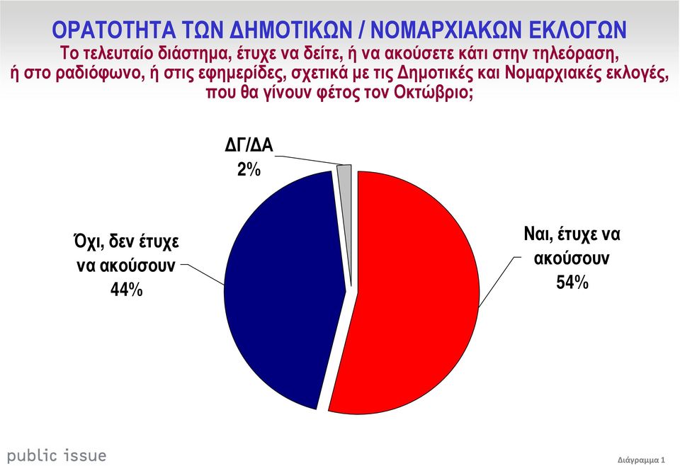 σχετικά µε τις ηµοτικές και Νοµαρχιακές εκλογές, που θα γίνουν φέτος τον