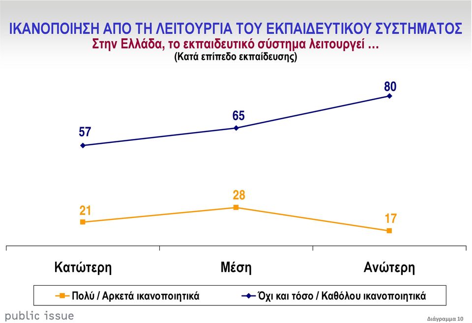 εκπαίδευσης) 8 57 65 21 28 17 Κατώτερη Μέση Ανώτερη Πολύ /