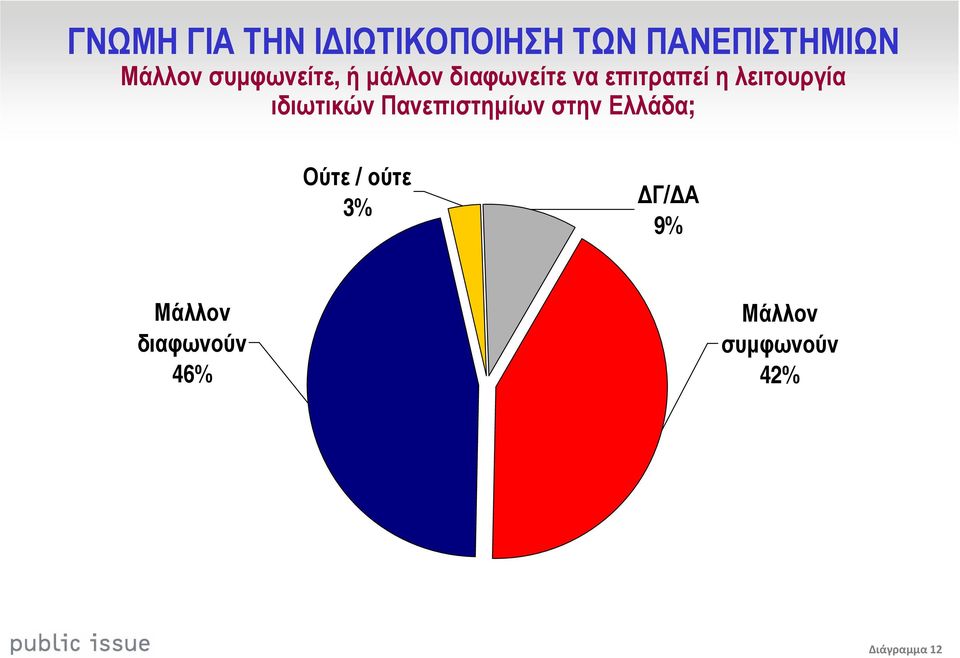 λειτουργία ιδιωτικών Πανεπιστηµίων στην Ελλάδα; Ούτε /