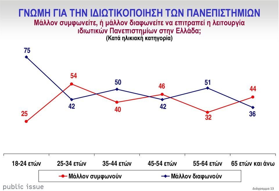 ηλικιακή κατηγορία) 54 5 46 51 44 25 42 4 42 32 36 18-24 ετών 25-34 ετών 35-44