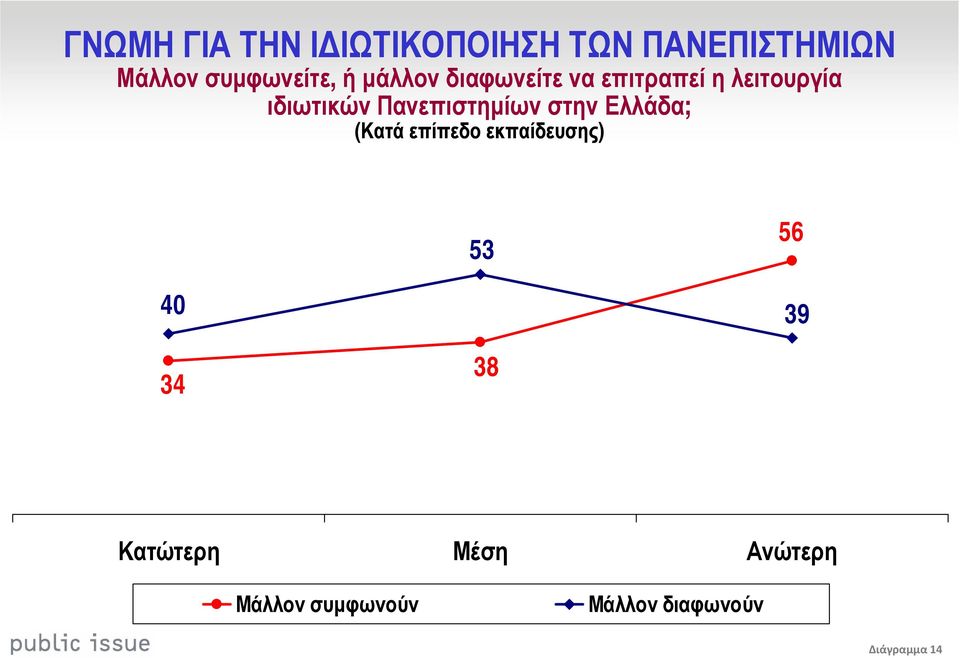 Πανεπιστηµίων στην Ελλάδα; (Κατά επίπεδο εκπαίδευσης) 53 56 4 39