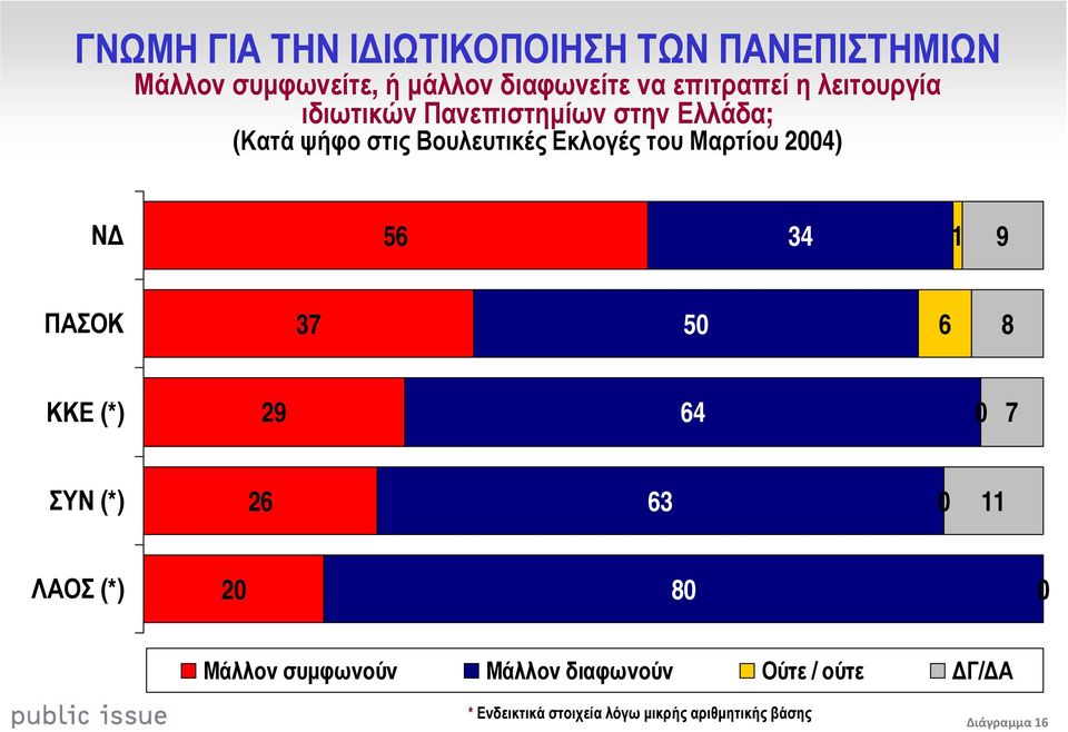 του Μαρτίου 24) Ν 56 34 1 9 ΠΑΣΟΚ 37 5 6 8 ΚΚΕ (*) 29 64 7 ΣΥΝ (*) 26 63 11 ΛΑΟΣ (*) 2 8 Μάλλον