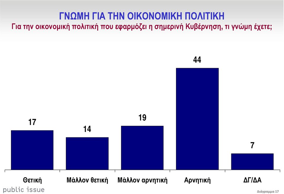 Κυβέρνηση, τι γνώµη έχετε; 44 17 14 19 7 Θετική