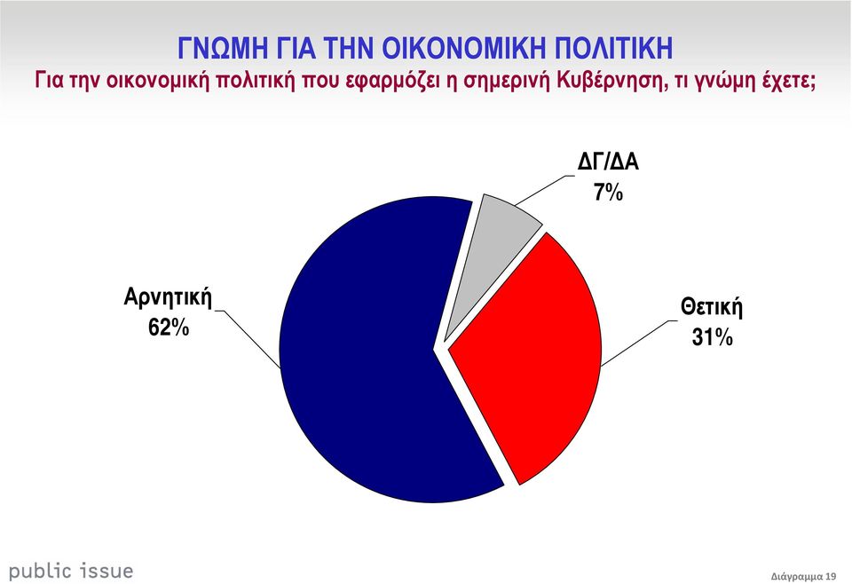 σηµερινή Κυβέρνηση, τι γνώµη έχετε; Γ/