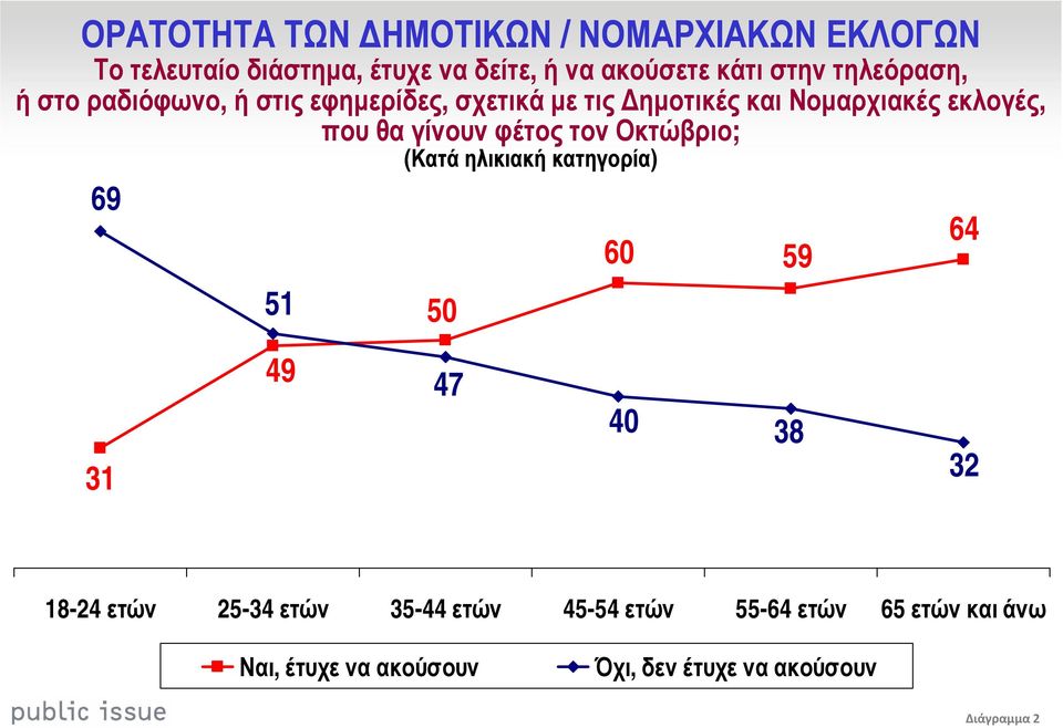 γίνουν φέτος τον Οκτώβριο; (Κατά ηλικιακή κατηγορία) 69 64 6 59 51 5 31 49 47 4 38 32 18-24 ετών 25-34 ετών