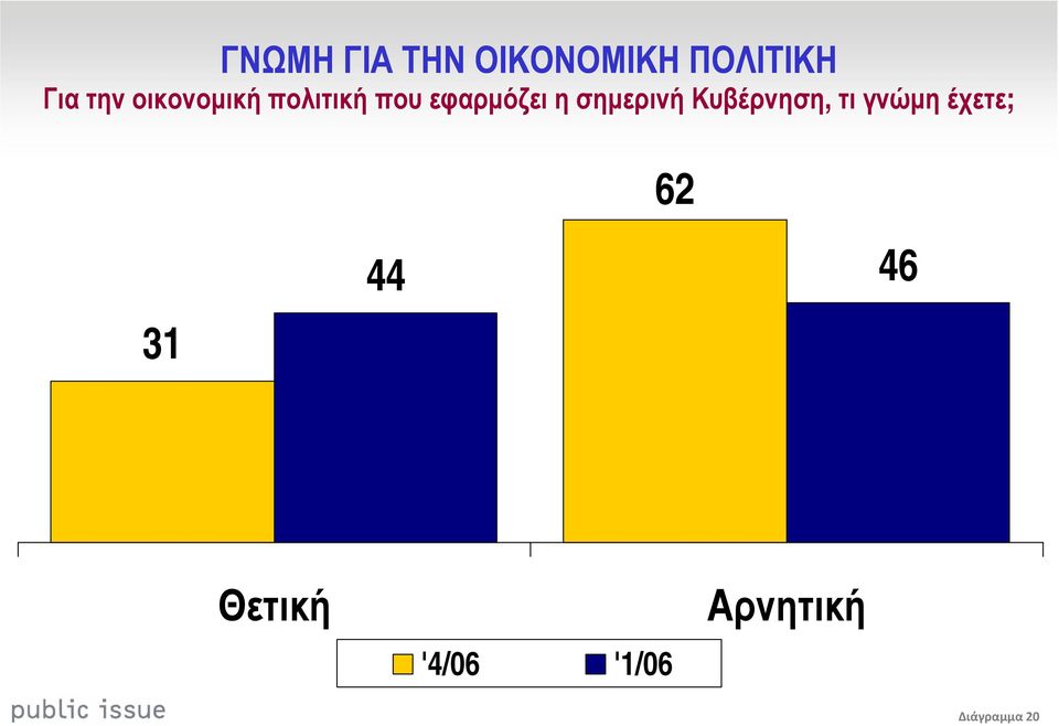 σηµερινή Κυβέρνηση, τι γνώµη έχετε; 31