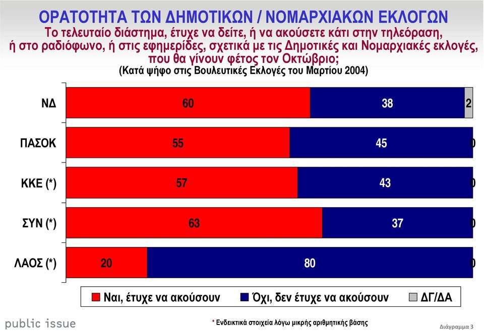 τον Οκτώβριο; (Κατά ψήφο στις Βουλευτικές Εκλογές του Μαρτίου 24) Ν 6 38 2 ΠΑΣΟΚ 55 45 ΚΚΕ (*) 57 43 ΣΥΝ (*) 63 37