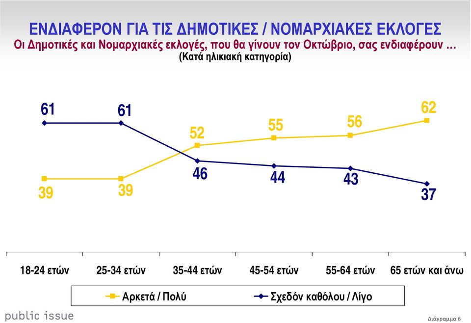 κατηγορία) 61 61 52 55 56 62 46 44 43 39 39 37 18-24 ετών 25-34 ετών 35-44