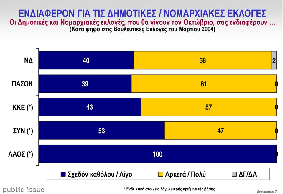 Μαρτίου 24) Ν 4 58 2 ΠΑΣΟΚ 39 61 ΚΚΕ (*) 43 57 ΣΥΝ (*) 53 47 ΛΑΟΣ (*) 1 Σχεδόν καθόλου