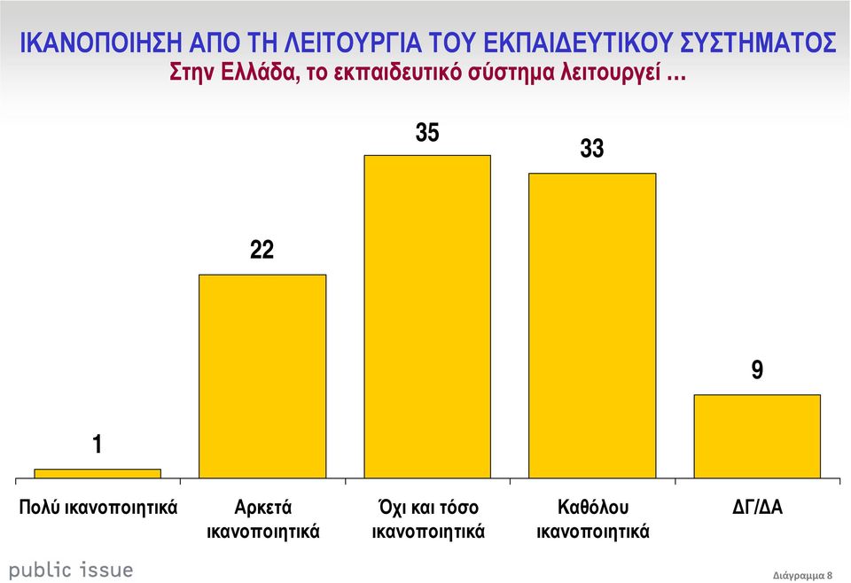 λειτουργεί 35 33 22 9 1 Πολύ ικανοποιητικά Αρκετά