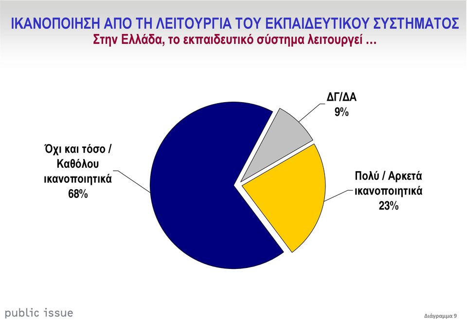 λειτουργεί Γ/ Α 9% Όχι και τόσο / Καθόλου