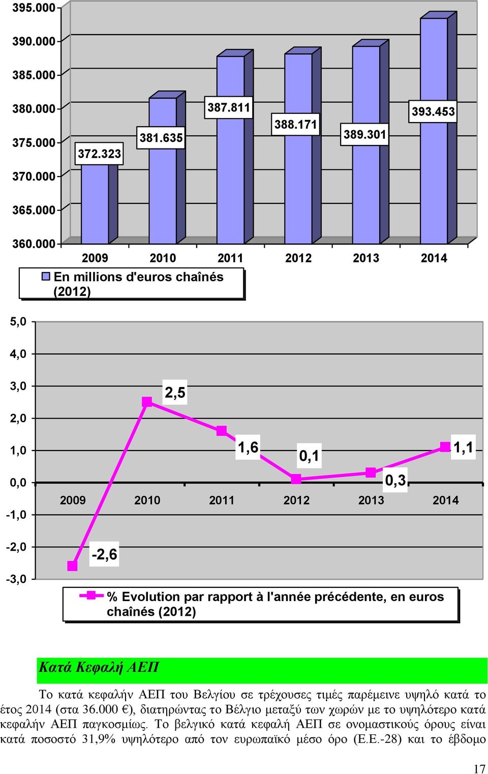 par rapport à l'année précédente, en euros chaînés (2012) 1,1 Κατά Κεφαλή ΑΕΠ Το κατά κεφαλήν ΑΕΠ του Βελγίου σε τρέχουσες τιμές παρέμεινε υψηλό κατά το έτος 2014 (στα