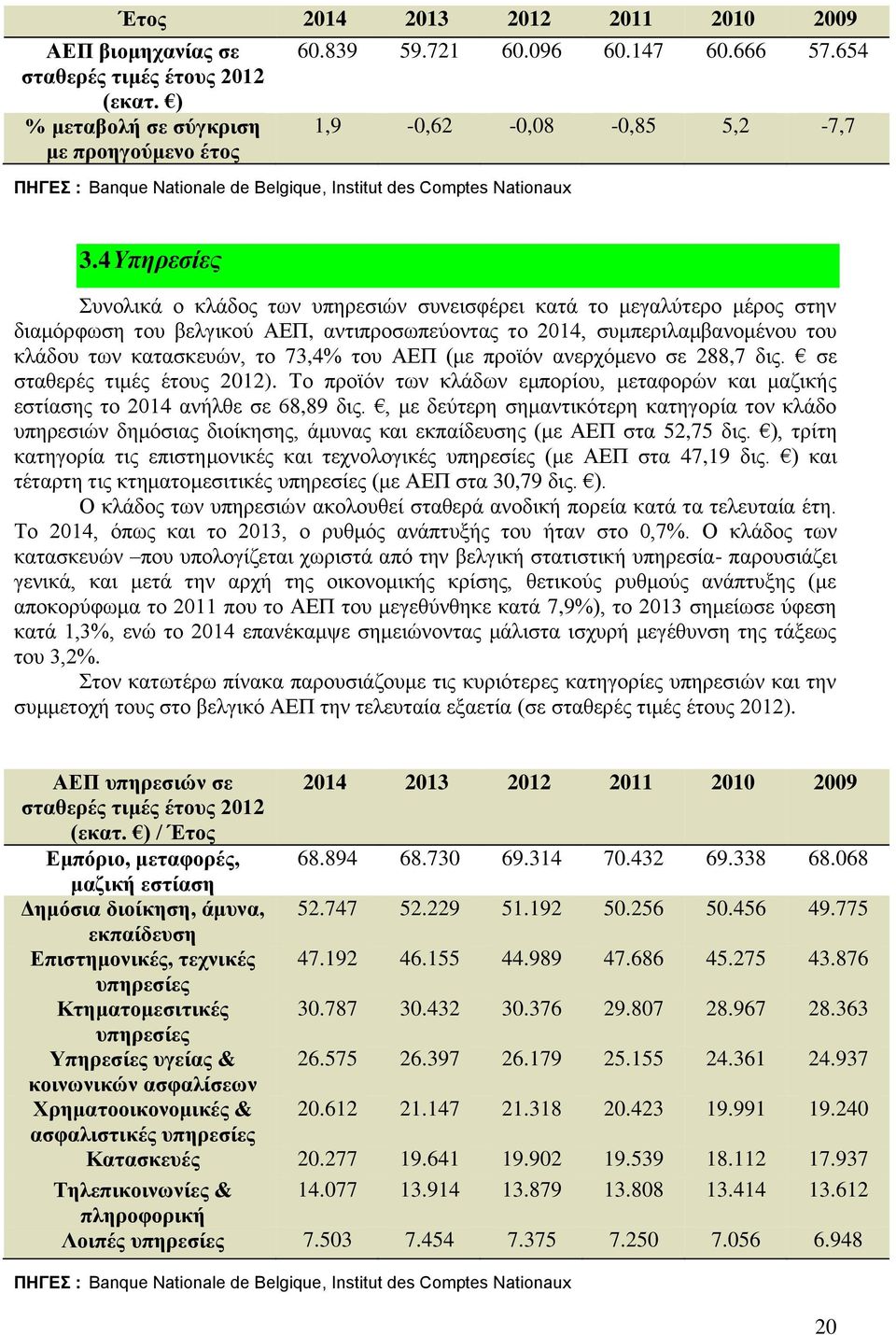 4 Υπηρεσίες Συνολικά ο κλάδος των υπηρεσιών συνεισφέρει κατά το μεγαλύτερο μέρος στην διαμόρφωση του βελγικού ΑΕΠ, αντιπροσωπεύοντας το 2014, συμπεριλαμβανομένου του κλάδου των κατασκευών, το 73,4%