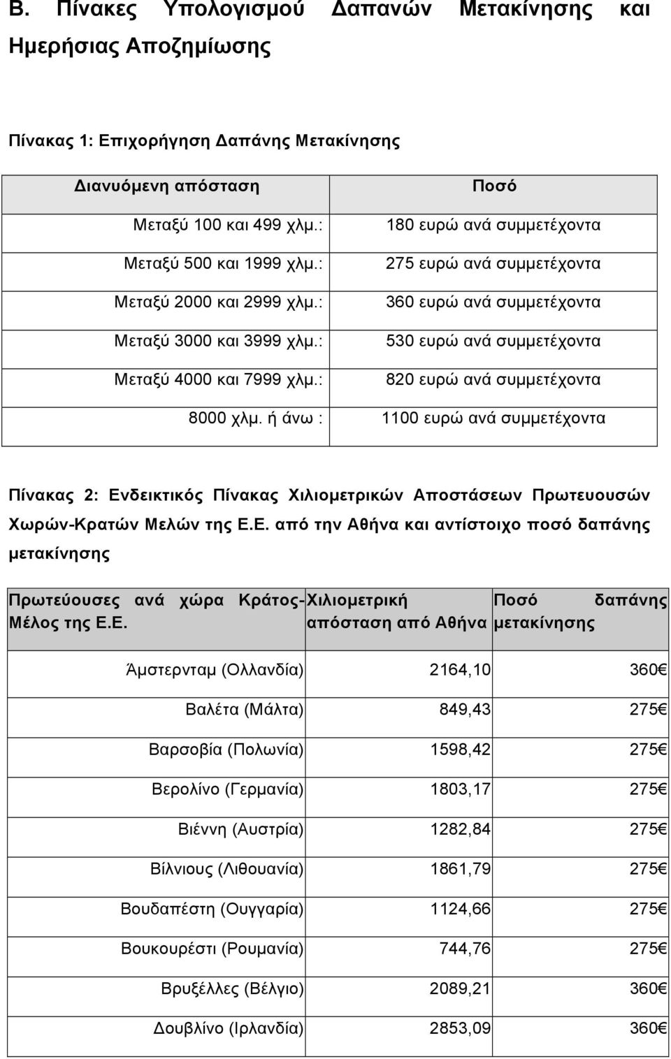 : Ποσό 180 ευρώ ανά συµµετέχοντα 275 ευρώ ανά συµµετέχοντα 360 ευρώ ανά συµµετέχοντα 530 ευρώ ανά συµµετέχοντα 820 ευρώ ανά συµµετέχοντα 8000 χλµ.