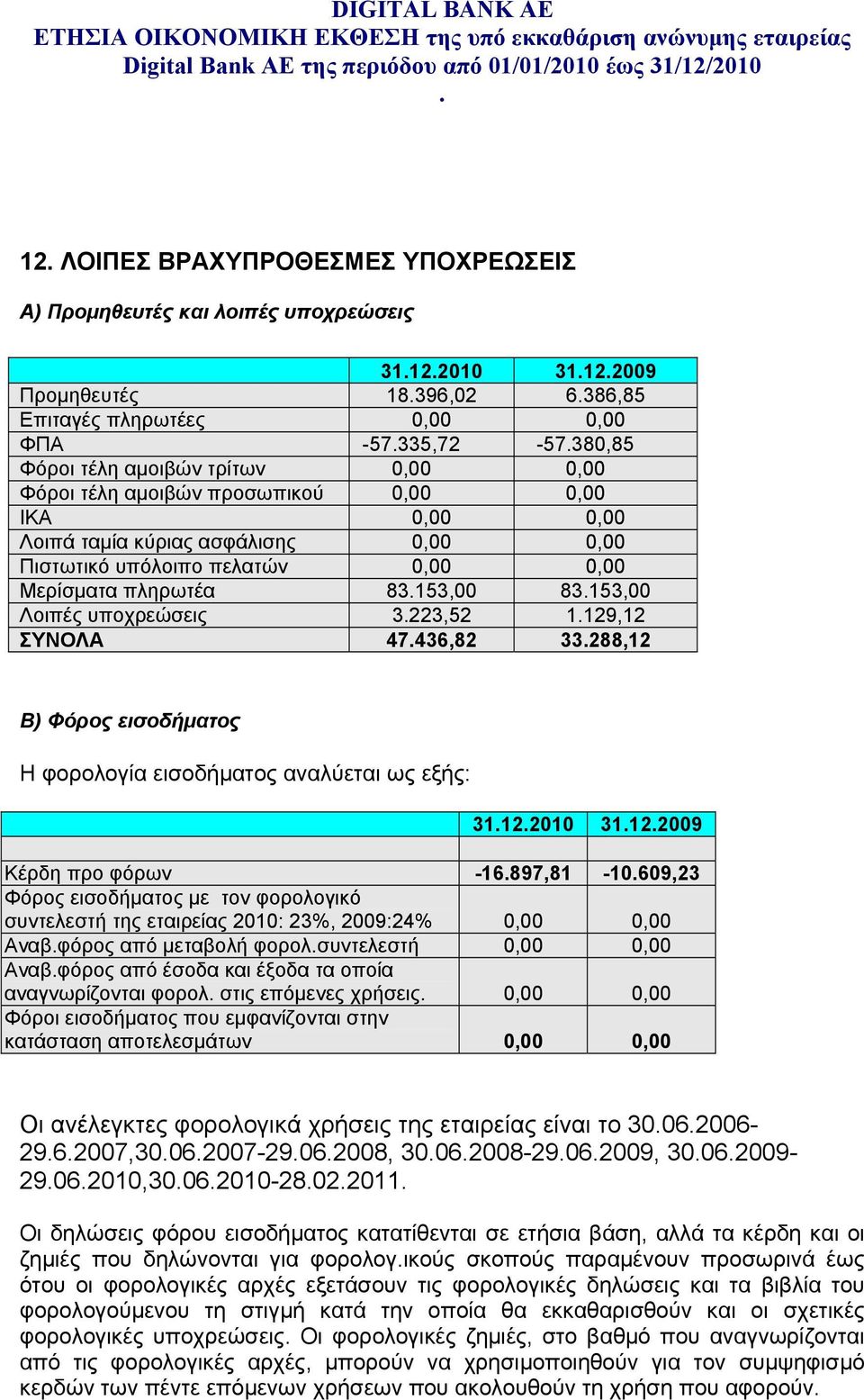 3223,52 1129,12 ΣΥΝΟΛΑ 47436,82 33288,12 Β) Φόρος εισοδήματος Η φορολογία εισοδήματος αναλύεται ως εξής: 31122010 31122009 Κέρδη προ φόρων -16897,81-10609,23 Φόρος εισοδήματος με τον φορολογικό