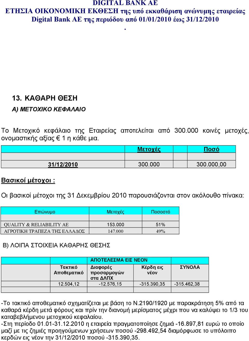 ΚΑΘΑΡΗΣ ΘΕΣΗΣ Τακτικό Αποθεματικό ΑΠΟΤΕΛΕΣΜΑ ΕΙΣ ΝΕΟΝ Διαφορές προσαρμογών στα ΔΛΠΧ Κέρδη εις νέον ΣΥΝΟΛΑ 12504,12-12576,15-315390,35-315462,38 -Το τακτικό αποθεματικό σχηματίζεται με βάση το