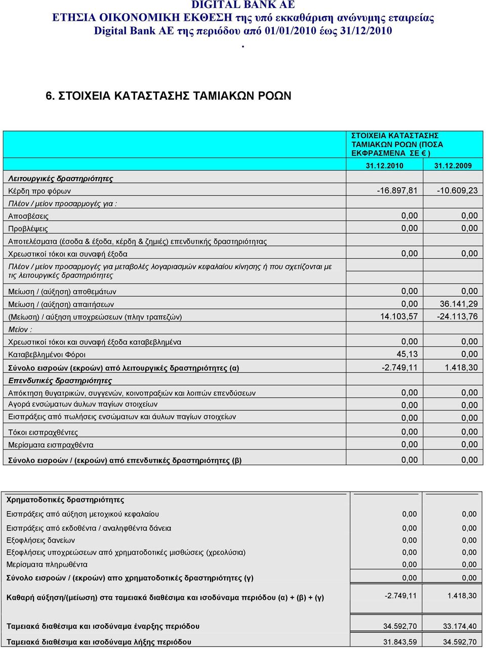 μεταβολές λογαριασμών κεφαλαίου κίνησης ή που σχετίζονται με τις λειτουργικές δραστηριότητες Μείωση / (αύξηση) αποθεμάτων 0,00 0,00 Μείωση / (αύξηση) απαιτήσεων 0,00 36141,29 (Μείωση) / αύξηση