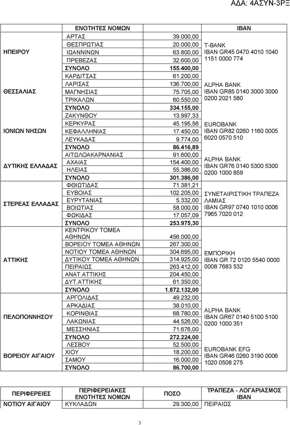 416,89 T-BANK IBAN GR45 0470 4010 1040 1151 0000 774 ALPHA BANK IBAN GR85 0140 3000 3000 0200 2021 580 EUROBANK IBAN GR82 0260 1160 0005 6020 0570 510 ΔΥΤΙΚΗΣ ΕΛΛΑΔΑΣ ΣΤΕΡΕΑΣ ΕΛΛΑΔΑΣ ΑΤΤΙΚΗΣ