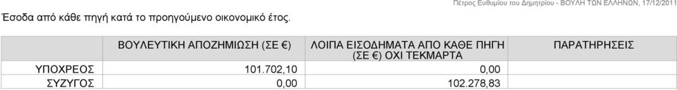 ΒΟΥΛΕΥΤΙΚΗ ΑΠΟΖΗΜΙΩΣΗ (ΣΕ ) ΛΟΙΠΑ ΕΙΣΟΔΗΜΑΤΑ