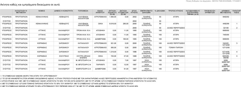 ΑΓΡΟΤΕΜΑΧΙΟ 1.560,00 0,00 2002 ΠΛΗΡΗΣ ΣΥΖΥΓΟΣ ΠΡΟΫΠΑΡΧΟΝ 2002 50 ΠΡΟΫΠΑΡΧΟΝ ΚΕΦΑΛΛΗΝΙΑΣ ΛΕΙΒΑΔΟΥΣ ΚΑΛΥΒΑΚΙΑ ΚΑΛΛΙΓΑΤΩΝ ΟΙΚΙΑ 8.