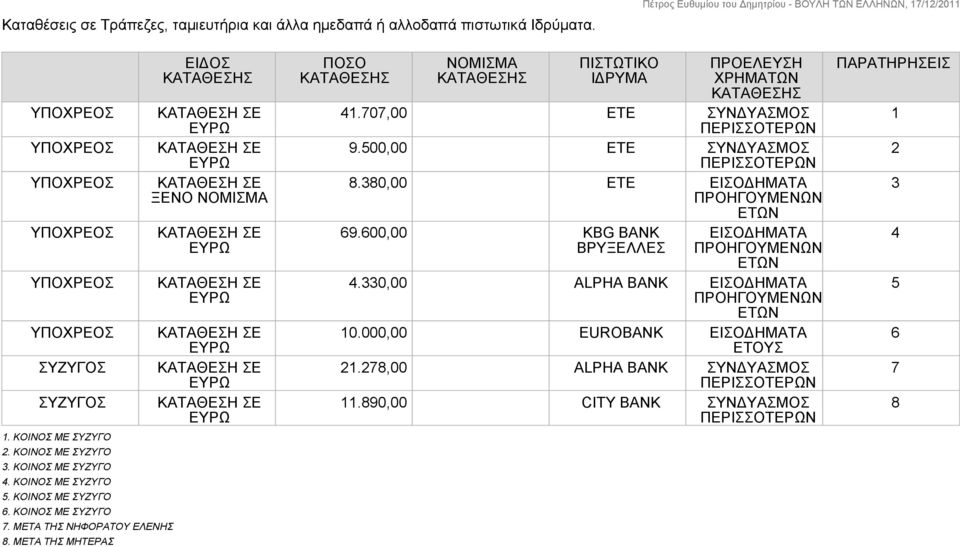 ΜΕΤΑ ΤΗΣ ΜΗΤΕΡΑΣ ΕΙΔΟΣ ΚΑΤΑΘΕΣΗΣ ΞΕΝΟ ΝΟΜΙΣΜΑ ΠΟΣΟ ΚΑΤΑΘΕΣΗΣ ΝΟΜΙΣΜΑ ΚΑΤΑΘΕΣΗΣ ΠΙΣΤΩΤΙΚΟ ΙΔΡΥΜΑ ΠΡΟΕΛΕΥΣΗ ΧΡΗΜΑΤΩΝ ΚΑΤΑΘΕΣΗΣ 41.707,00 ΕΤΕ ΣΥΝΔΥΑΣΜΟΣ ΠΕΡΙΣΣΟΤΕΡΩΝ 9.