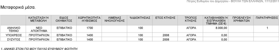 ΝΗΟΛΟΓΗΣΗΣ %ΙΔΙΟΚΤΗΣΙΑΣ ΕΤΟΣ ΚΤΗΣΗΣ ΤΡΟΠΟΣ ΚΤΗΣΗΣ ΚΑΤΑΒΛΗΘΕΝ Ή ΕΙΣΠΡΑΧΘΕΝ ΤΙΜΗΜΑ (ΣΕ ) ΠΡΟΕΛΕΥΣΗ