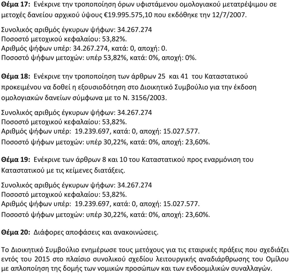 3156/2003. Θέμα 19: Ενέκρινε των άρθρων 8 και 10 του Καταστατικού προς εναρμόνιση του Καταστατικού με τις κείμενες διατάξεις. Θέμα 20: Διάφορες αποφάσεις και ανακοινώσεις.