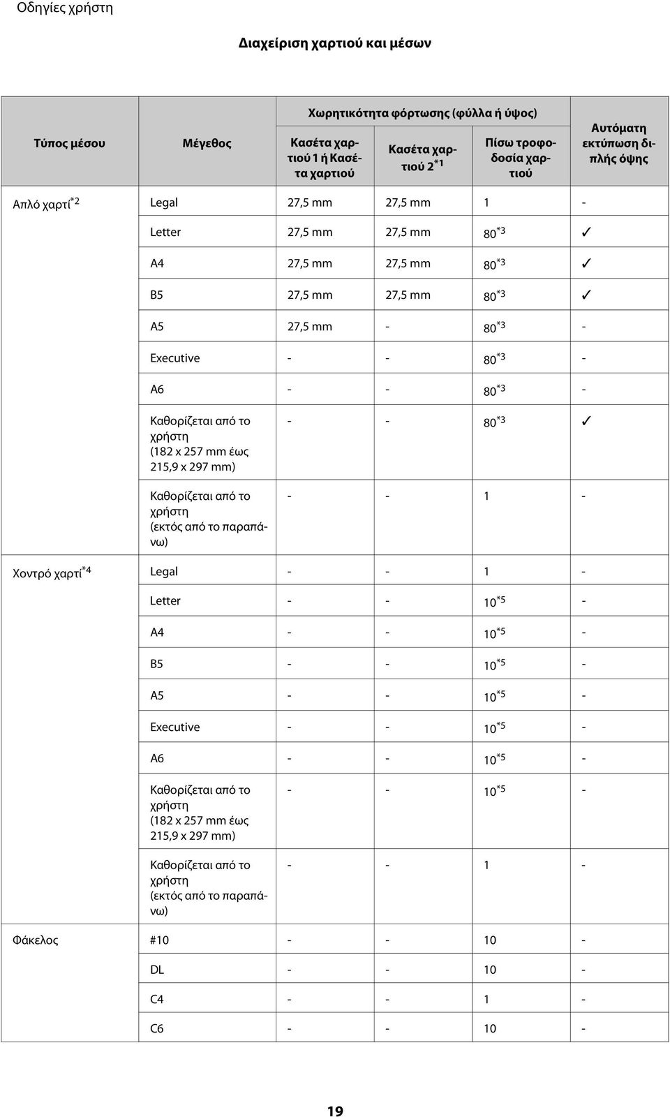 (182 x 257 mm έως 215,9 x 297 mm) Καθορίζεται από το χρήστη (εκτός από το παραπάνω) - - 80 *3 - - 1 - Χοντρό χαρτί *4 Legal - - 1 - Letter - - 10 *5 - A4 - - 10 *5 - B5 - - 10 *5 - A5 - - 10 *5 -