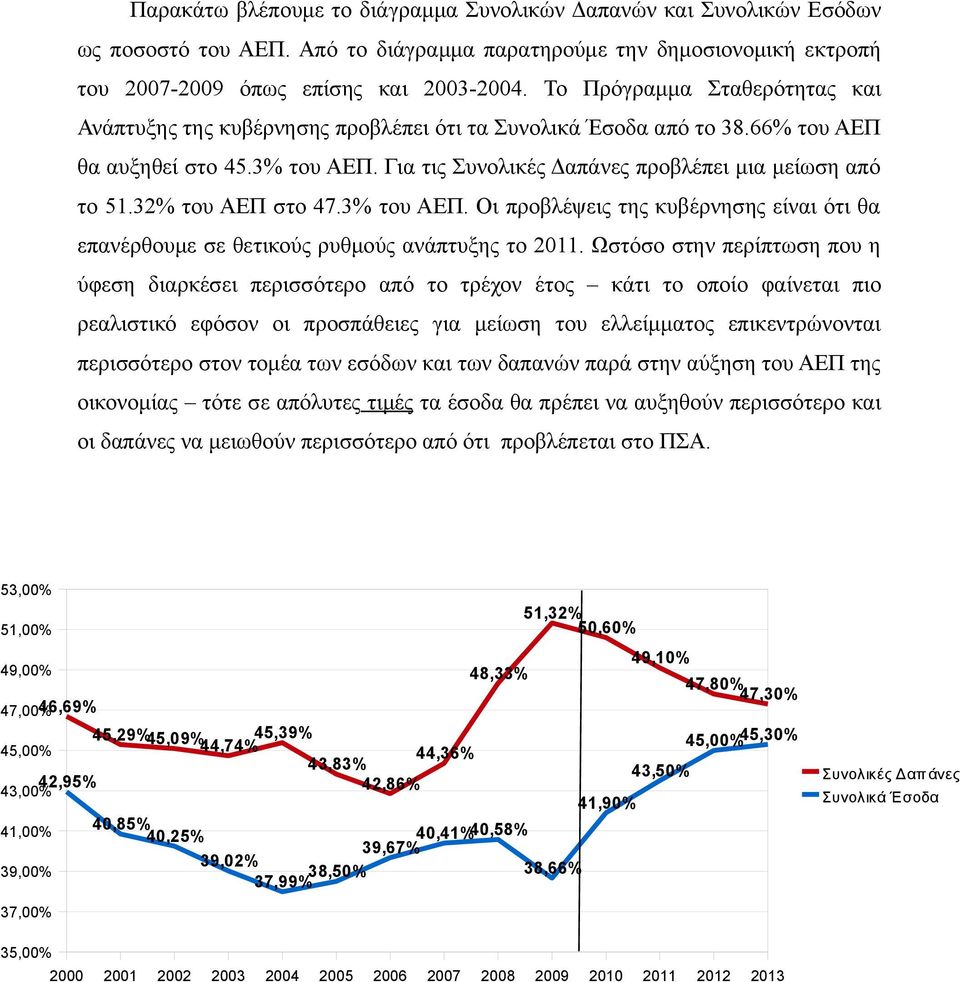 32% του ΑΕΠ στο 47.3% του ΑΕΠ. Οι προβλέψεις της κυβέρνησης είναι ότι θα επανέρθουμε σε θετικούς ρυθμούς ανάπτυξης το 2011.