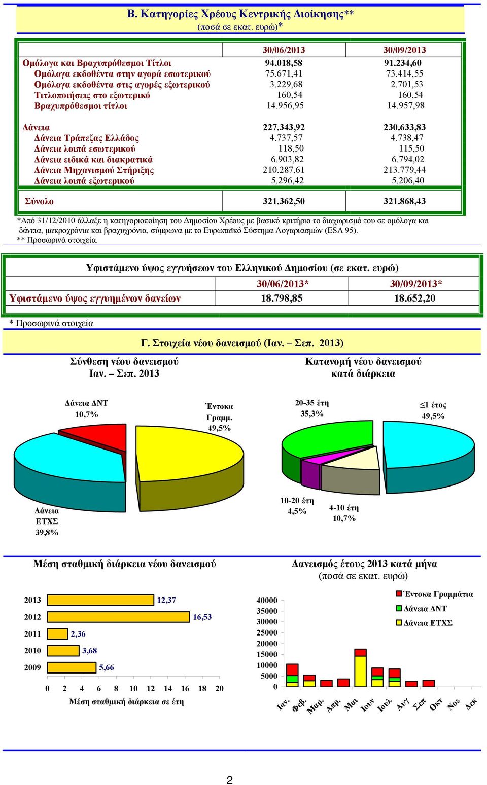 633,83 Δάνεια Τράπεζας Ελλάδος 4.737,57 4.738,47 Δάνεια λοιπά εσωτερικού 118,5 115,5 Δάνεια ειδικά και διακρατικά 6.93,82 6.794,2 Δάνεια Μηχανισμού Στήριξης 21.287,61 213.