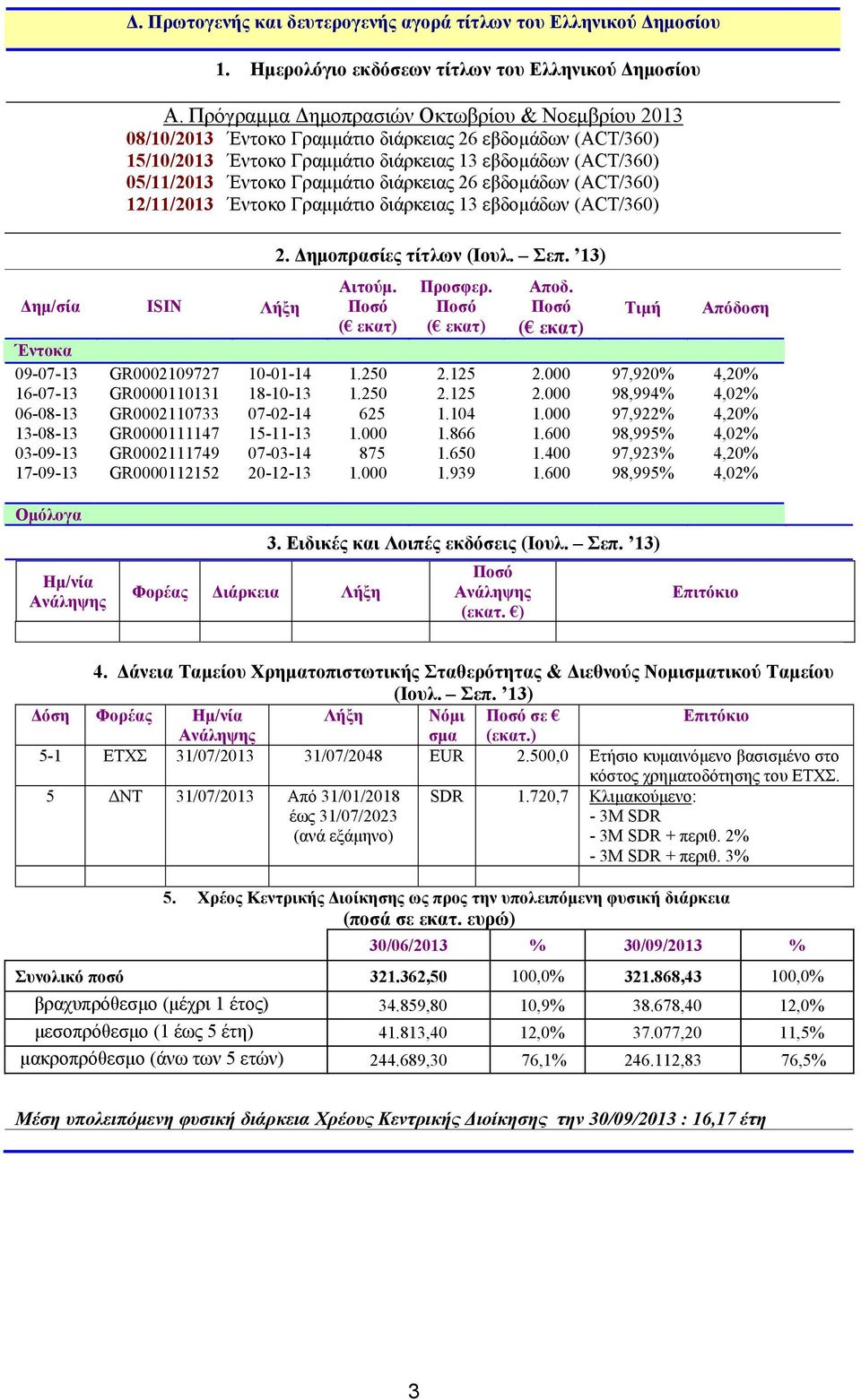26 εβδομάδων (ACT/36) 12/11/213 Έντοκο Γραμμάτιο διάρκειας 13 εβδομάδων (ACT/36) Δημ/σία ISIN Λήξη Έντοκα 9-7-13 16-7-13 6-8-13 13-8-13 3-9-13 17-9-13 GR219727 GR11131 GR211733 GR111147 GR2111749