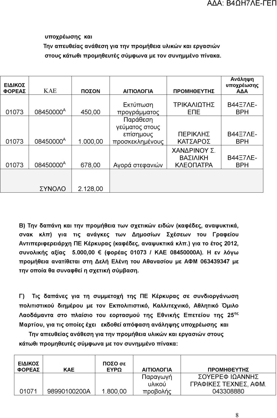 000,00 Εκτύπωση προγράμματος Παράθεση γεύματος στους επίσημους προσκεκλημένους 01073 08450000 Α 678,00 Αγορά στεφανιών ΤΡΙΚΑΛΙΩΤΗΣ ΕΠΕ ΠΕΡΙΚΛΗΣ ΚΑΤΣΑΡΟΣ ΧΑΝΔΡΙΝΟΥ Σ. ΒΑΣΙΛΙΚΗ ΚΛΕΟΠΑΤΡΑ ΣΥΝΟΛΟ 2.