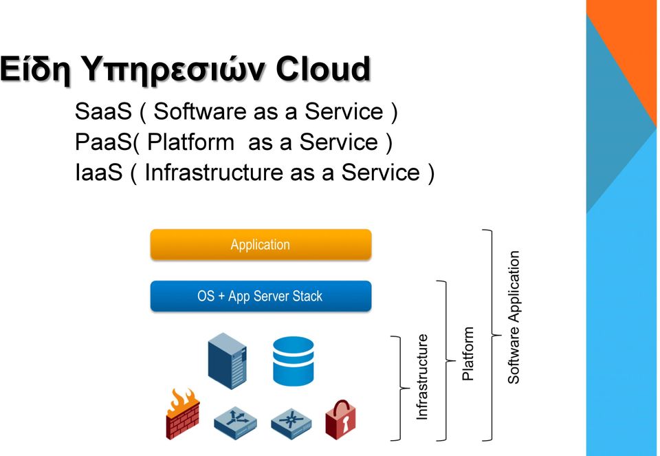 Platform as a Service ) IaaS