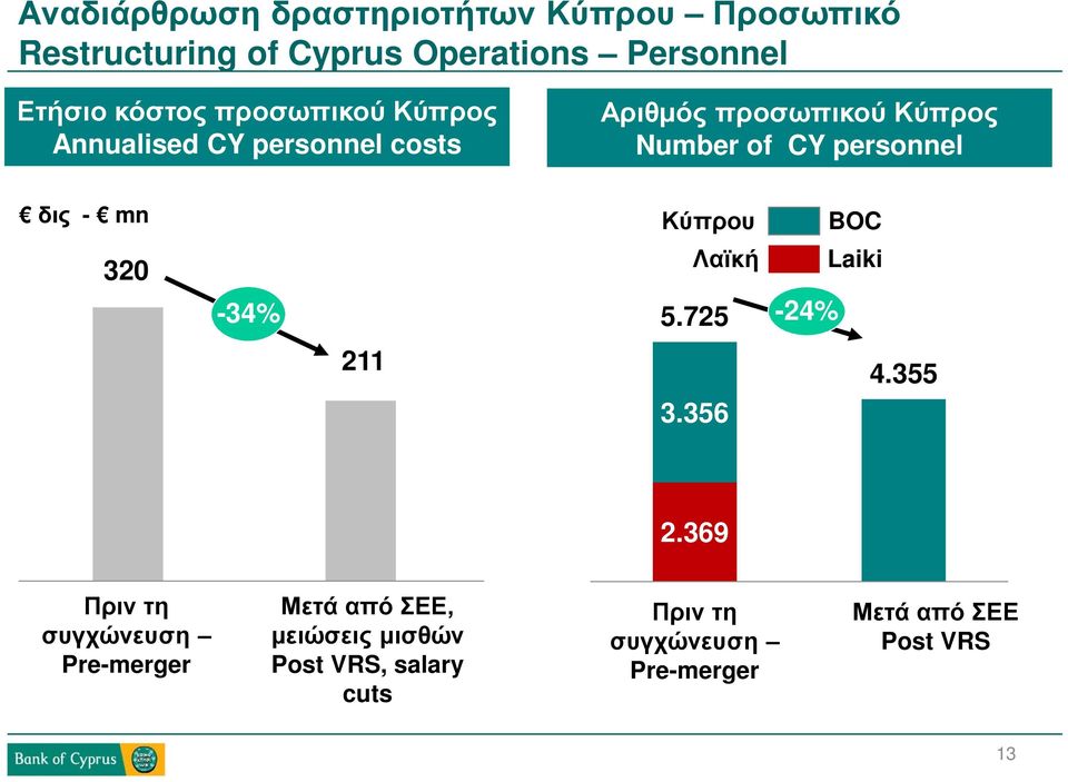 mn Κύπρου BOC 320 Λαϊκή Laiki -34% 5.725-24% 211 3.356 4.355 4.355 2.